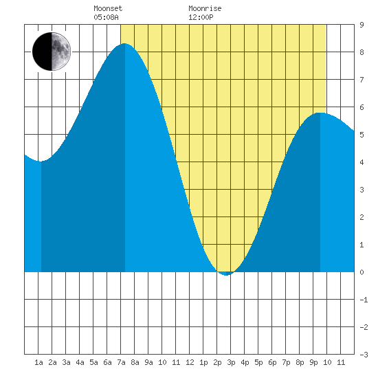 Chankliut Island tide chart for Thursday, April 23, 2026