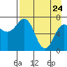 Chankliut Island tide chart for Friday, April 24, 2026