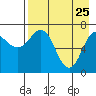 Chankliut Island tide chart for Saturday, April 25, 2026