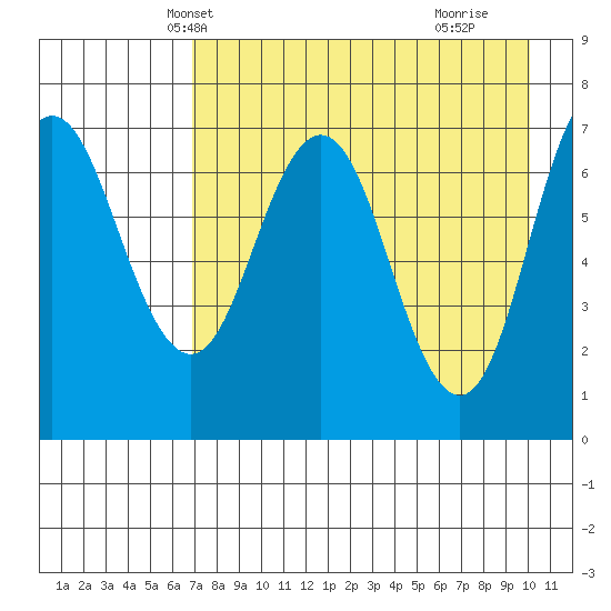 Chankliut Island tide chart for Monday, April 27, 2026