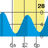 Chankliut Island tide chart for Tuesday, April 28, 2026