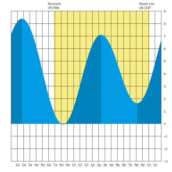 Chankliut Island tide chart for Wednesday, April 29, 2026