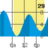Chankliut Island tide chart for Wednesday, April 29, 2026