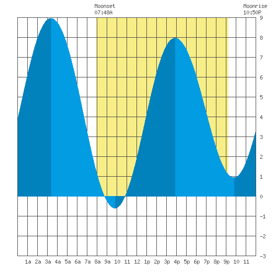 Chankliut Island tide chart for Thursday, April 2, 2026