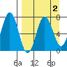 Chankliut Island tide chart for Thursday, April 2, 2026