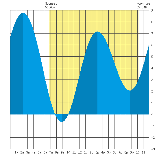 Chankliut Island tide chart for Thursday, April 30, 2026