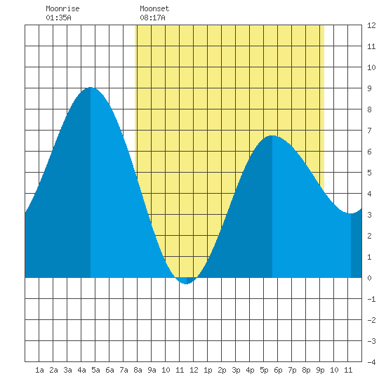 Chankliut Island tide chart for Sunday, April 5, 2026