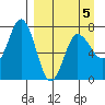 Chankliut Island tide chart for Sunday, April 5, 2026