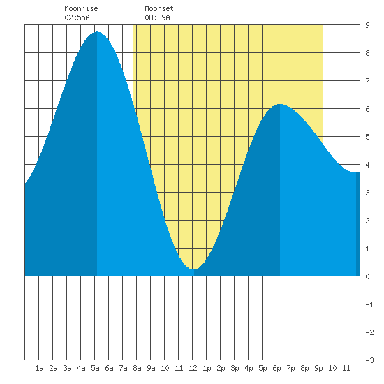 Chankliut Island tide chart for Monday, April 6, 2026