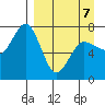 Chankliut Island tide chart for Tuesday, April 7, 2026