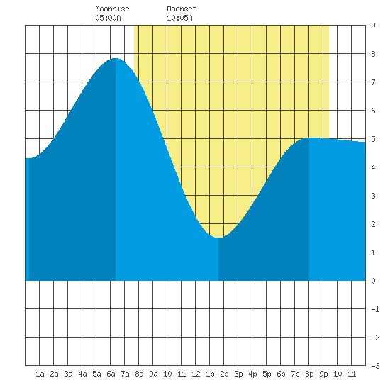 Chankliut Island tide chart for Wednesday, April 8, 2026