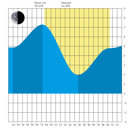 Chankliut Island tide chart for Thursday, April 9, 2026