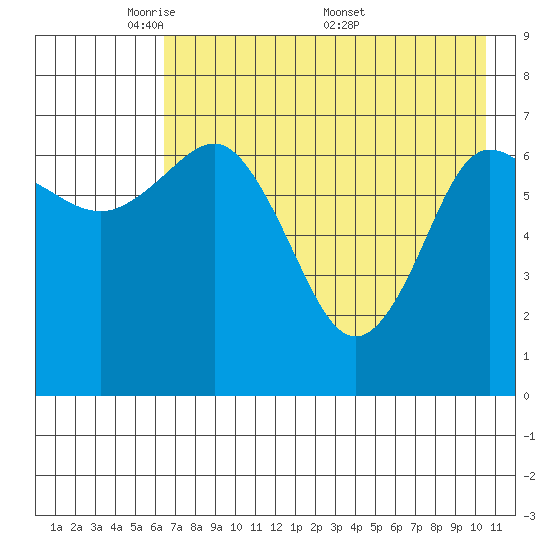 Chankliut Island tide chart for Sunday, May 10, 2026