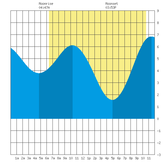 Chankliut Island tide chart for Monday, May 11, 2026