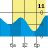 Chankliut Island tide chart for Monday, May 11, 2026