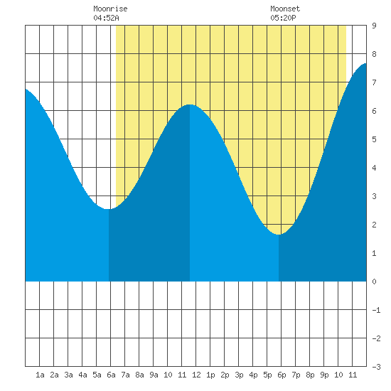 Chankliut Island tide chart for Tuesday, May 12, 2026