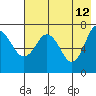 Chankliut Island tide chart for Tuesday, May 12, 2026