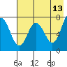 Chankliut Island tide chart for Wednesday, May 13, 2026