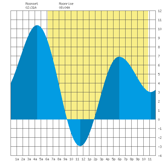 Chankliut Island tide chart for Tuesday, May 19, 2026