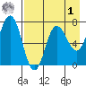 Chankliut Island tide chart for Friday, May 1, 2026