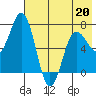 Chankliut Island tide chart for Wednesday, May 20, 2026