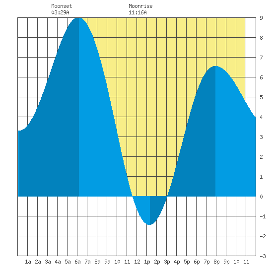 Chankliut Island tide chart for Thursday, May 21, 2026