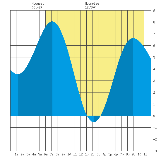 Chankliut Island tide chart for Friday, May 22, 2026