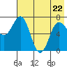 Chankliut Island tide chart for Friday, May 22, 2026