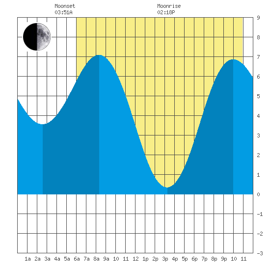 Chankliut Island tide chart for Saturday, May 23, 2026