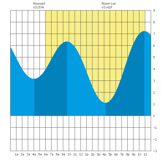 Chankliut Island tide chart for Sunday, May 24, 2026