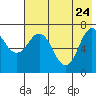 Chankliut Island tide chart for Sunday, May 24, 2026