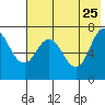 Chankliut Island tide chart for Monday, May 25, 2026