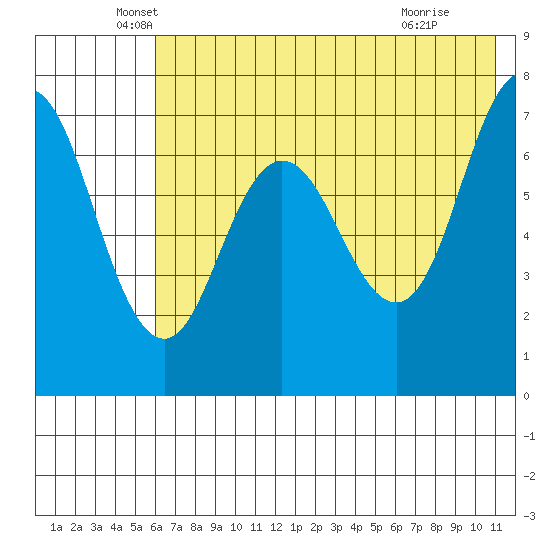 Chankliut Island tide chart for Tuesday, May 26, 2026