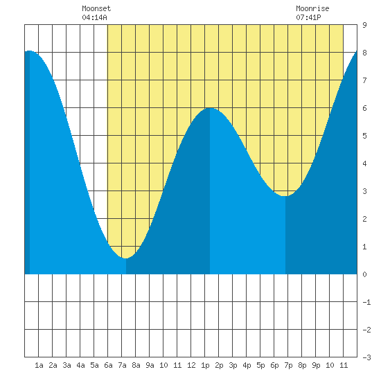 Chankliut Island tide chart for Wednesday, May 27, 2026