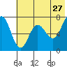 Chankliut Island tide chart for Wednesday, May 27, 2026