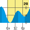 Chankliut Island tide chart for Thursday, May 28, 2026