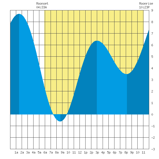 Chankliut Island tide chart for Friday, May 29, 2026