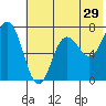 Chankliut Island tide chart for Friday, May 29, 2026