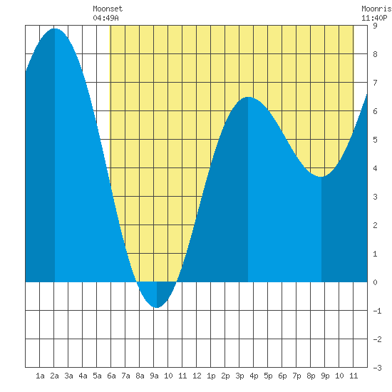 Chankliut Island tide chart for Saturday, May 30, 2026
