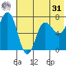 Chankliut Island tide chart for Sunday, May 31, 2026