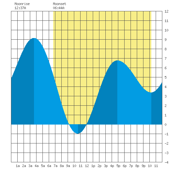 Chankliut Island tide chart for Sunday, May 3, 2026