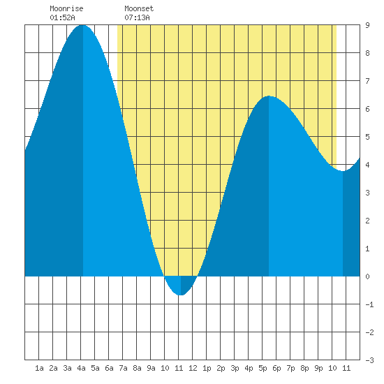 Chankliut Island tide chart for Monday, May 4, 2026