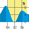 Chankliut Island tide chart for Tuesday, May 5, 2026