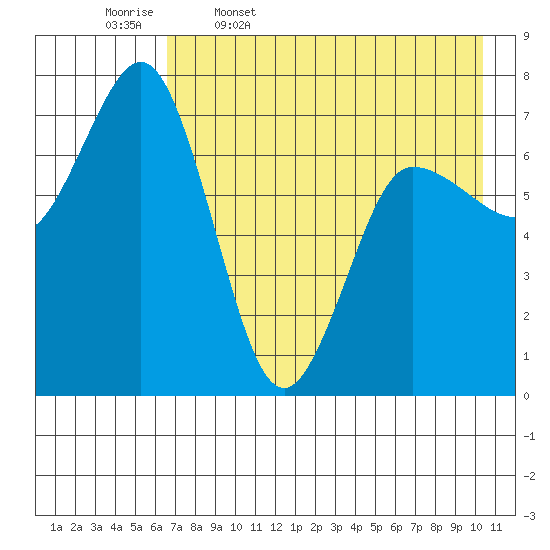 Chankliut Island tide chart for Wednesday, May 6, 2026