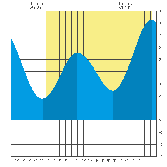 Chankliut Island tide chart for Wednesday, June 10, 2026