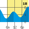 Chankliut Island tide chart for Wednesday, June 10, 2026