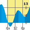 Chankliut Island tide chart for Saturday, June 13, 2026