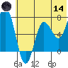 Chankliut Island tide chart for Sunday, June 14, 2026