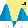 Chankliut Island tide chart for Thursday, June 18, 2026