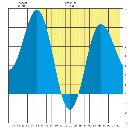 Chankliut Island tide chart for Friday, June 19, 2026
